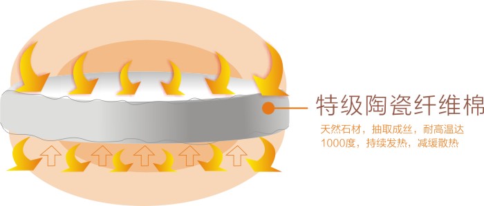 彩虹暖手器內(nèi)部填充天然陶瓷纖維棉
