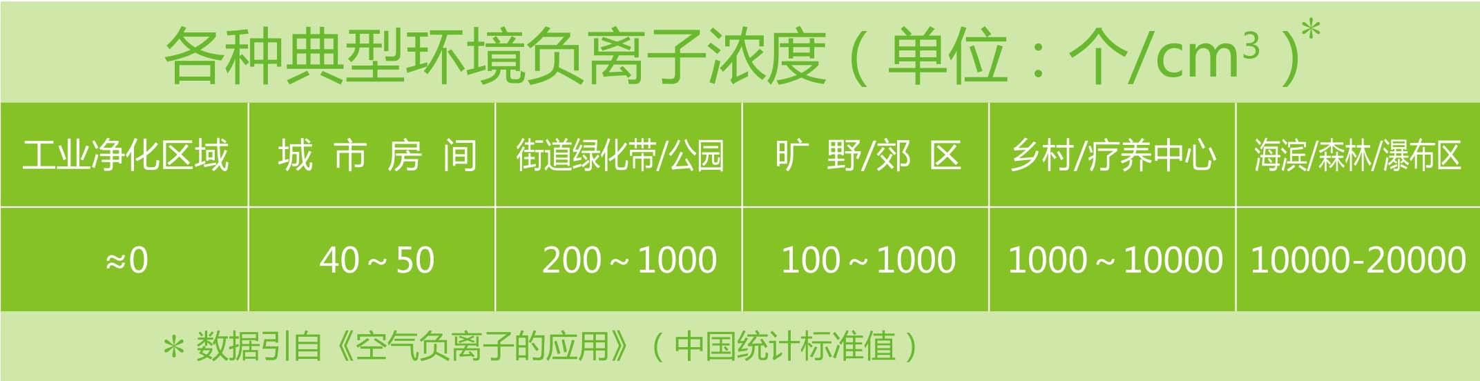我們環(huán)境中的負(fù)離子含量