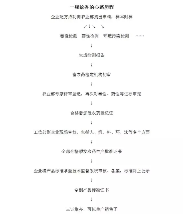 出廠蚊香的流程