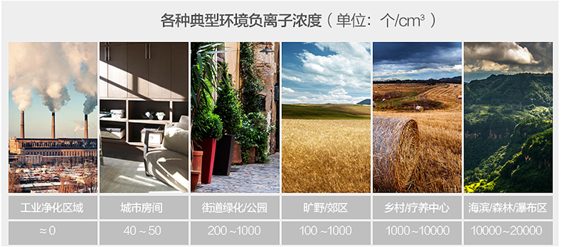  您知道，我們生活中的負離子有多少嗎？