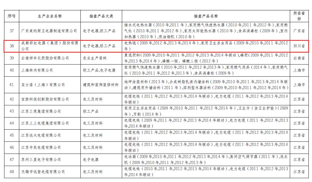 彩虹電熱毯、家用衛(wèi)生殺蟲用品連續(xù)6年6次以上抽查產(chǎn)品合格