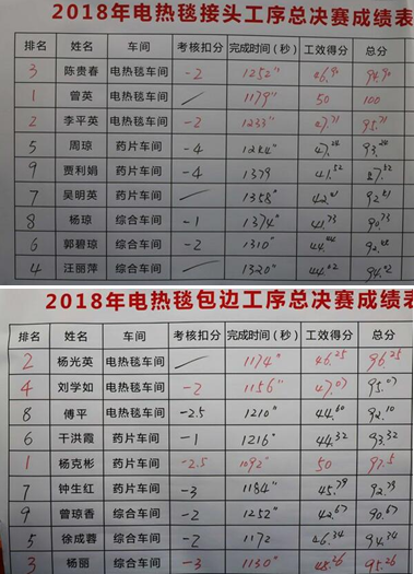 成都彩虹集團(tuán)2018年度崗位技能競賽圓滿結(jié)束
